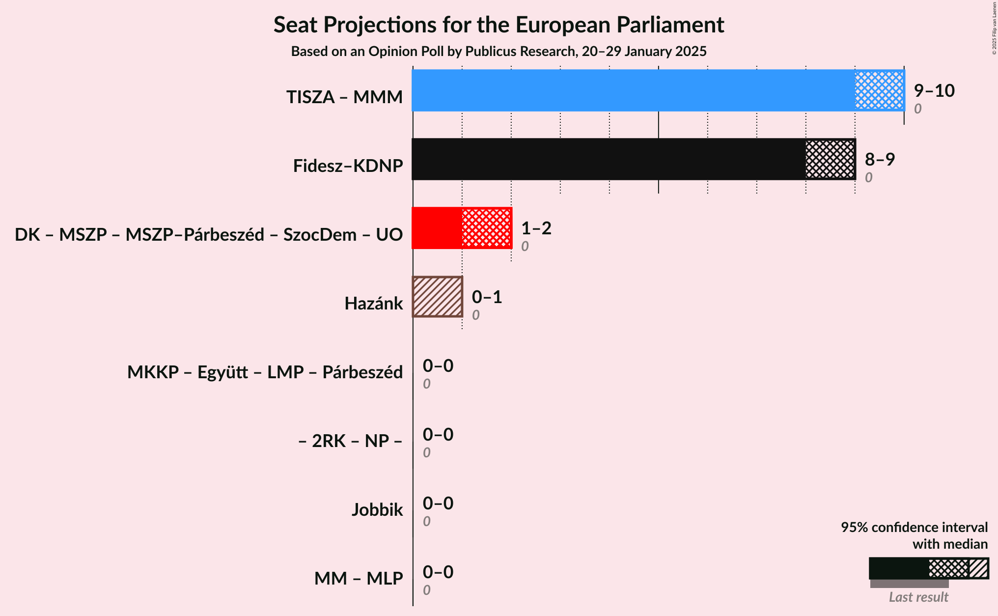 Graph with coalitions seats not yet produced