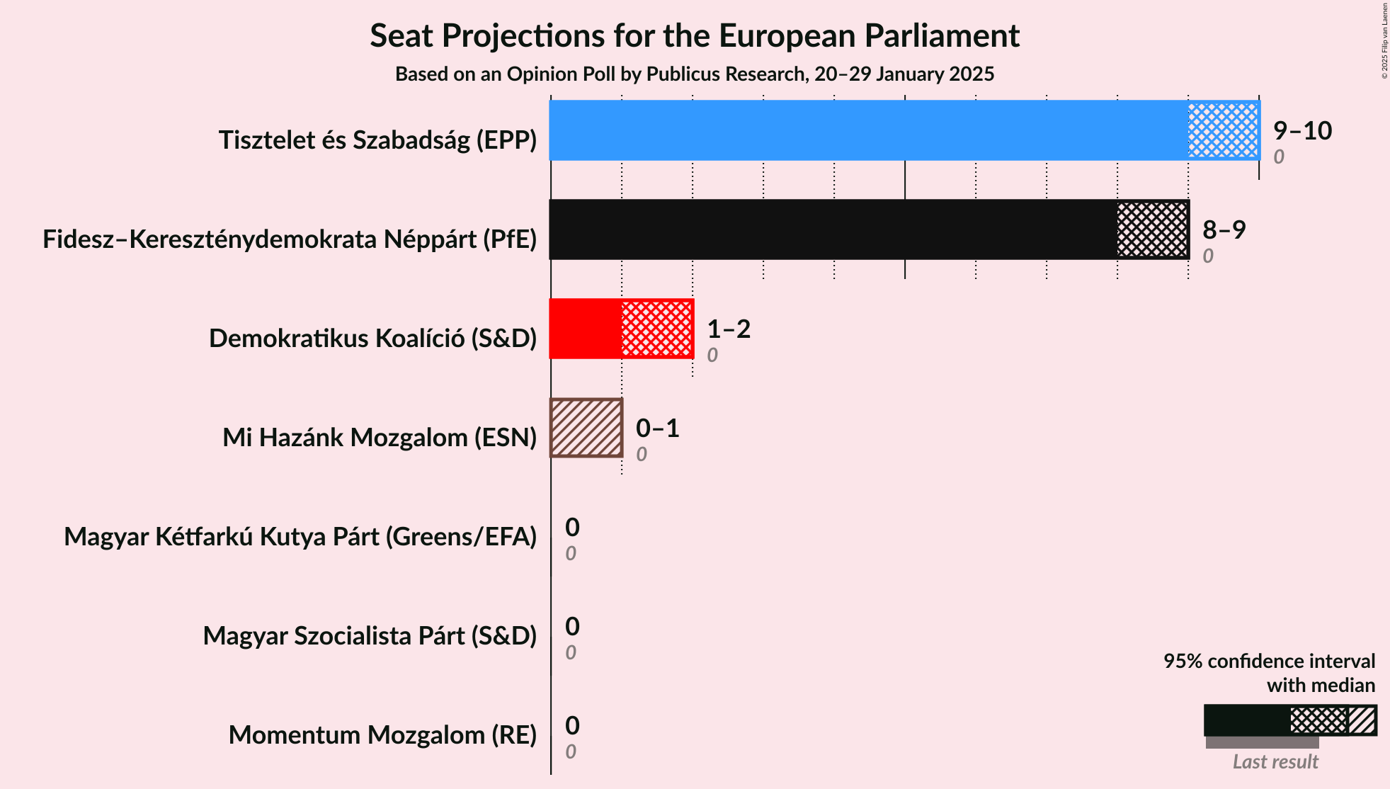 Graph with seats not yet produced