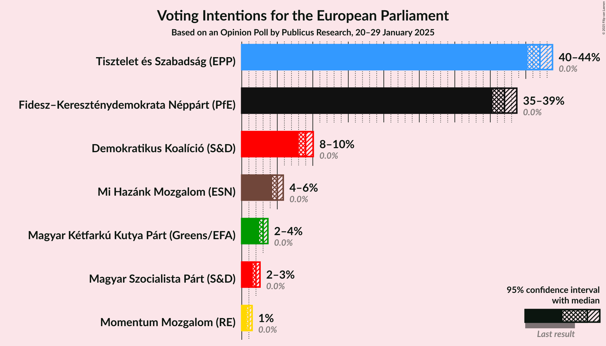 Graph with voting intentions not yet produced