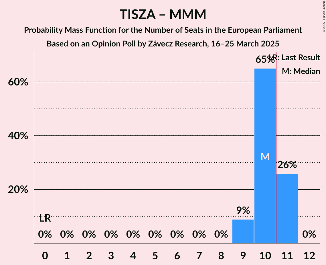 Seats Probability Mass Function Graph with seats probability mass function not yet produced