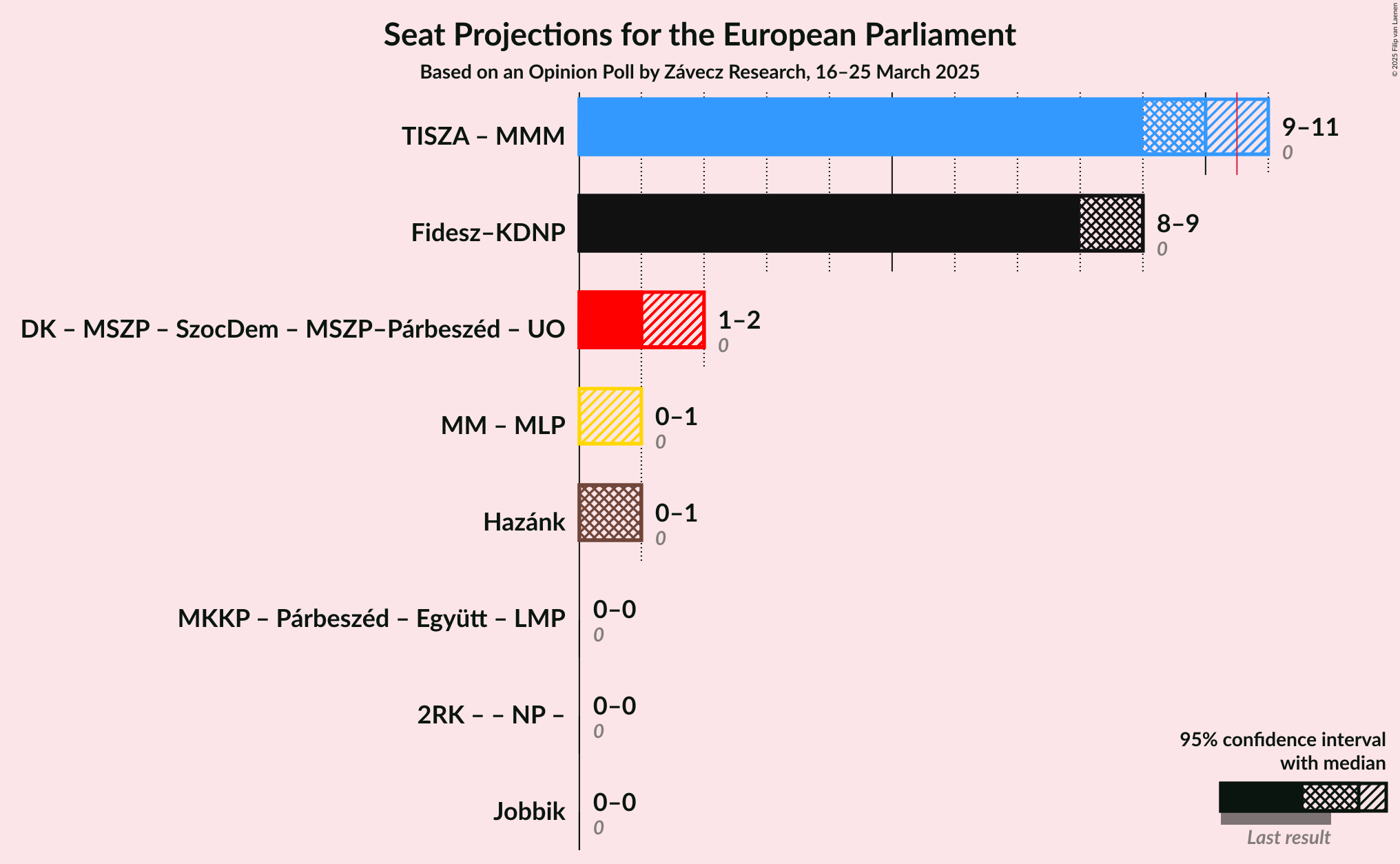 Coalitions Seats Graph with coalitions seats not yet produced