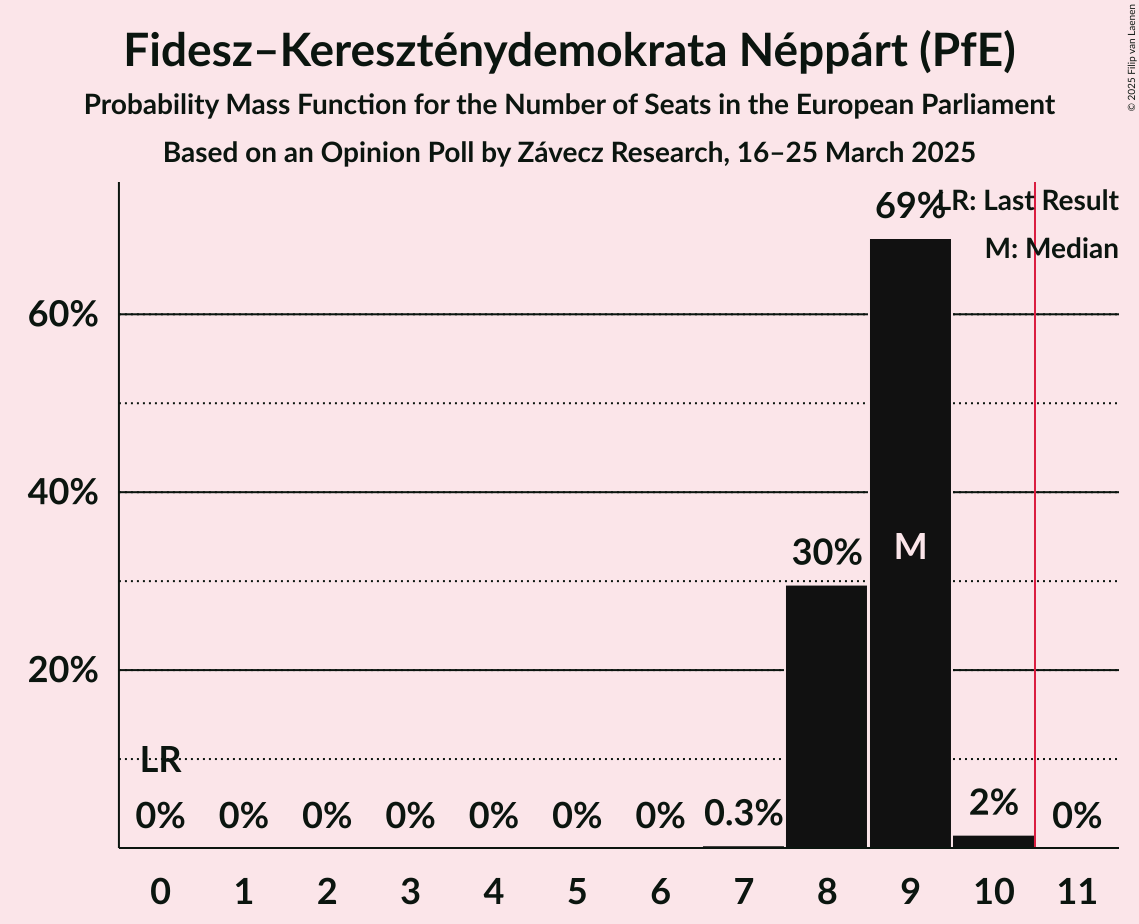 Seats Probability Mass Function Graph with seats probability mass function not yet produced