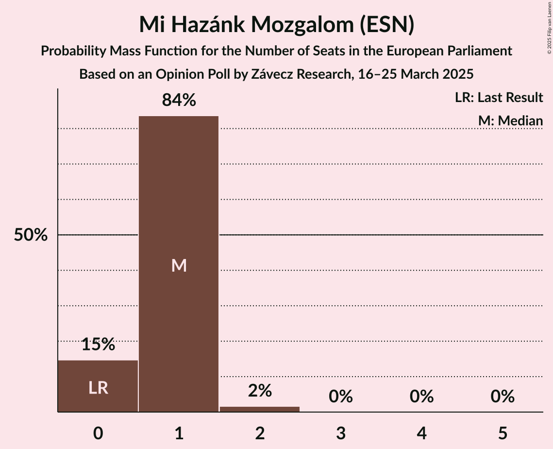 Seats Probability Mass Function Graph with seats probability mass function not yet produced