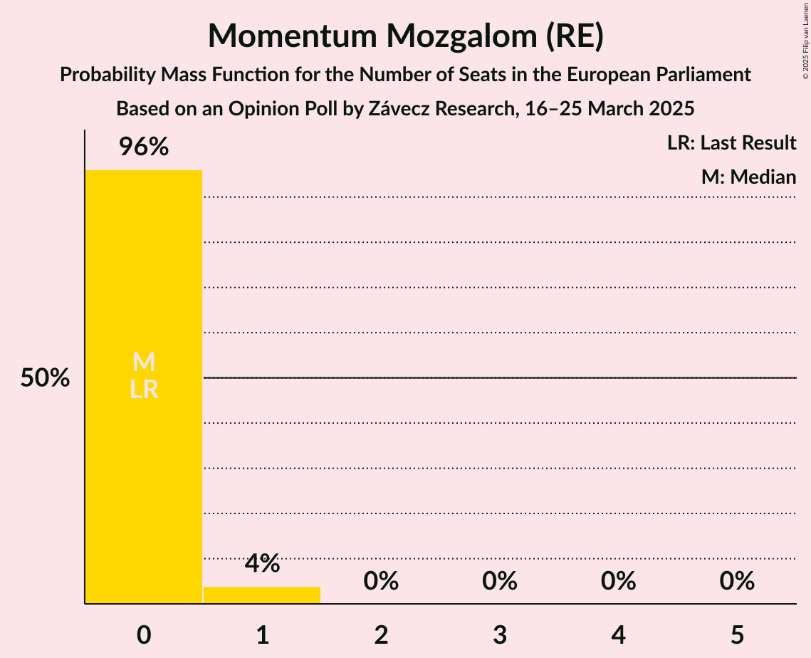 Seats Probability Mass Function Graph with seats probability mass function not yet produced