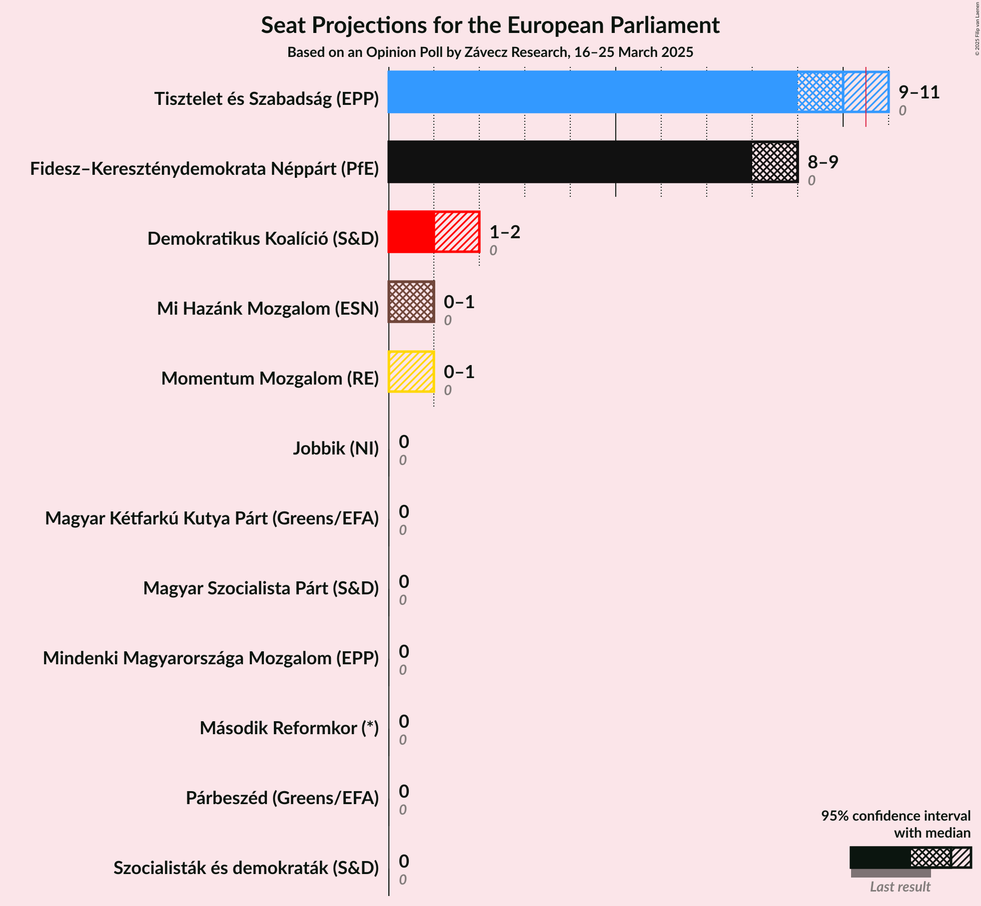 Seats Graph with seats not yet produced