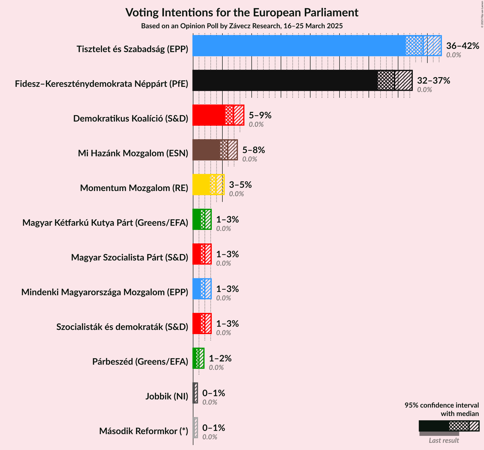 Voting Intentions Graph with voting intentions not yet produced