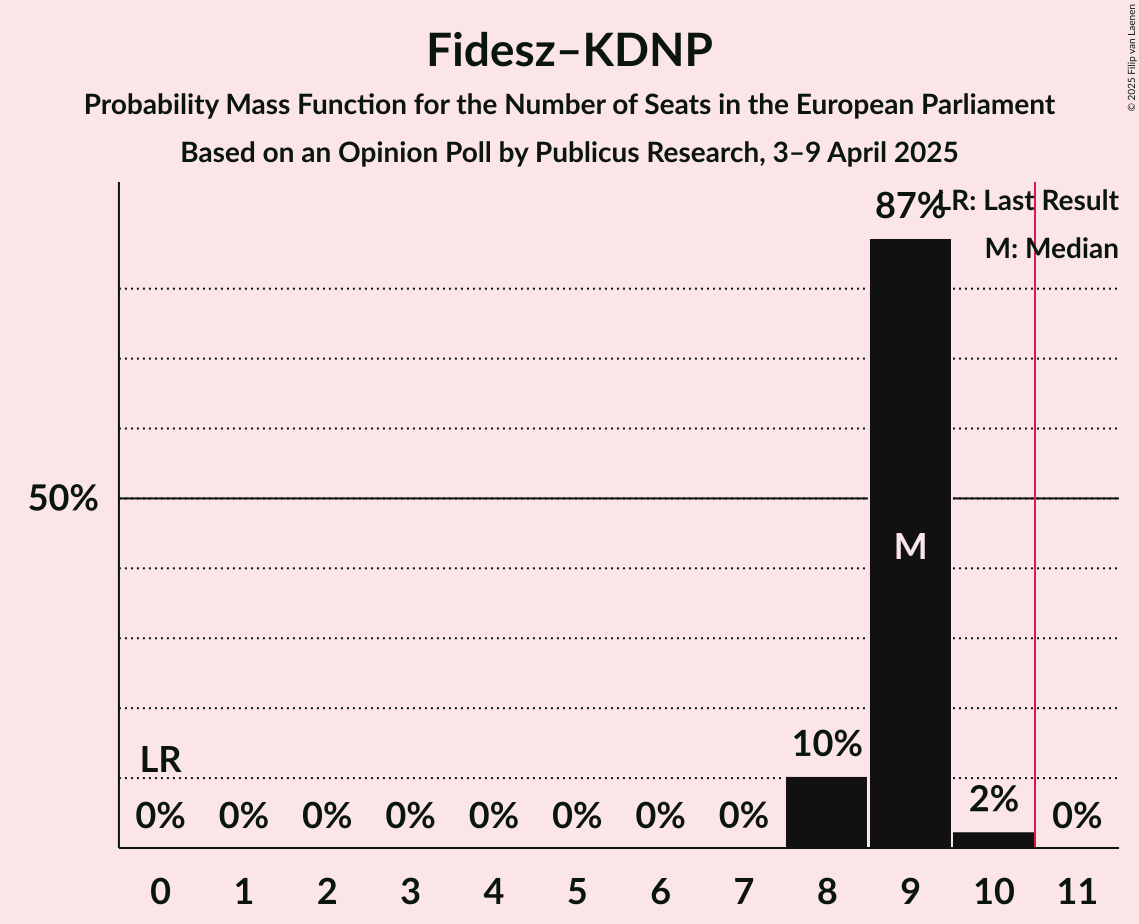 Seats Probability Mass Function Graph with seats probability mass function not yet produced