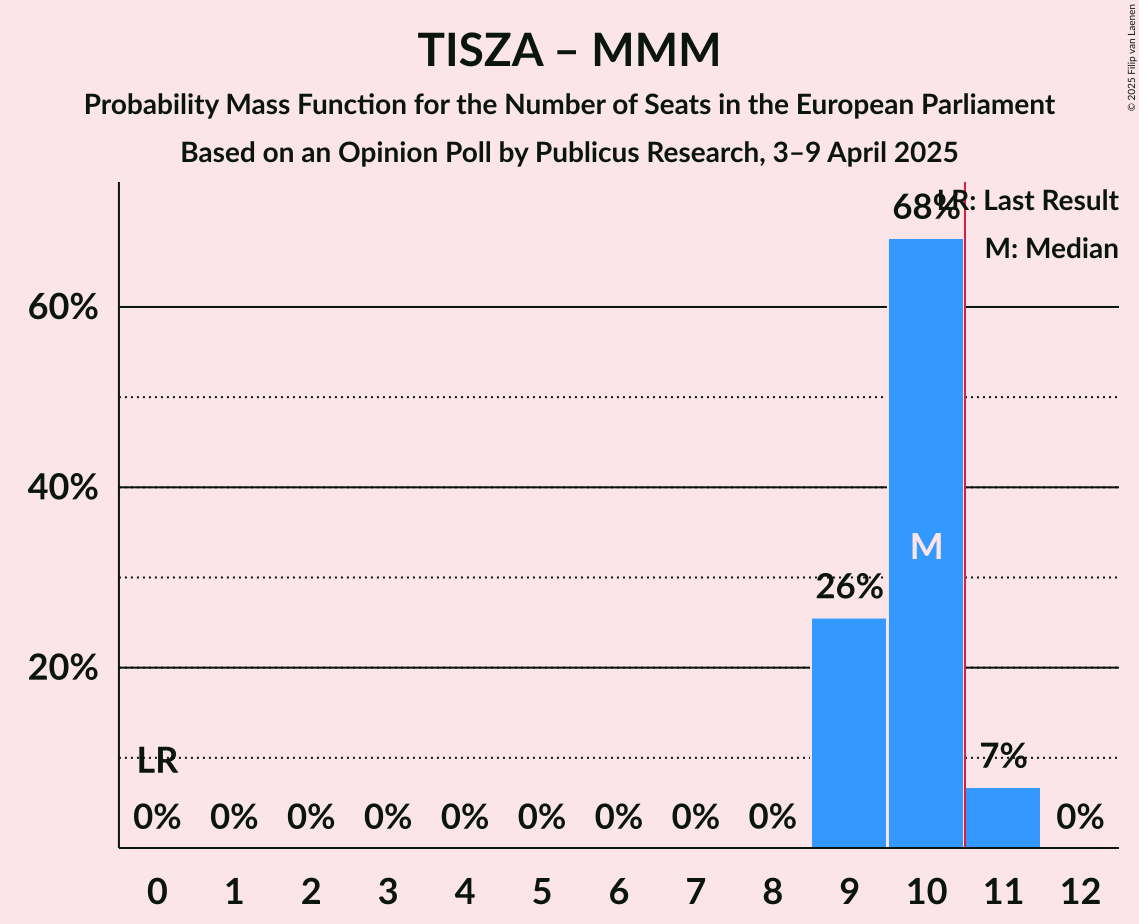 Seats Probability Mass Function Graph with seats probability mass function not yet produced