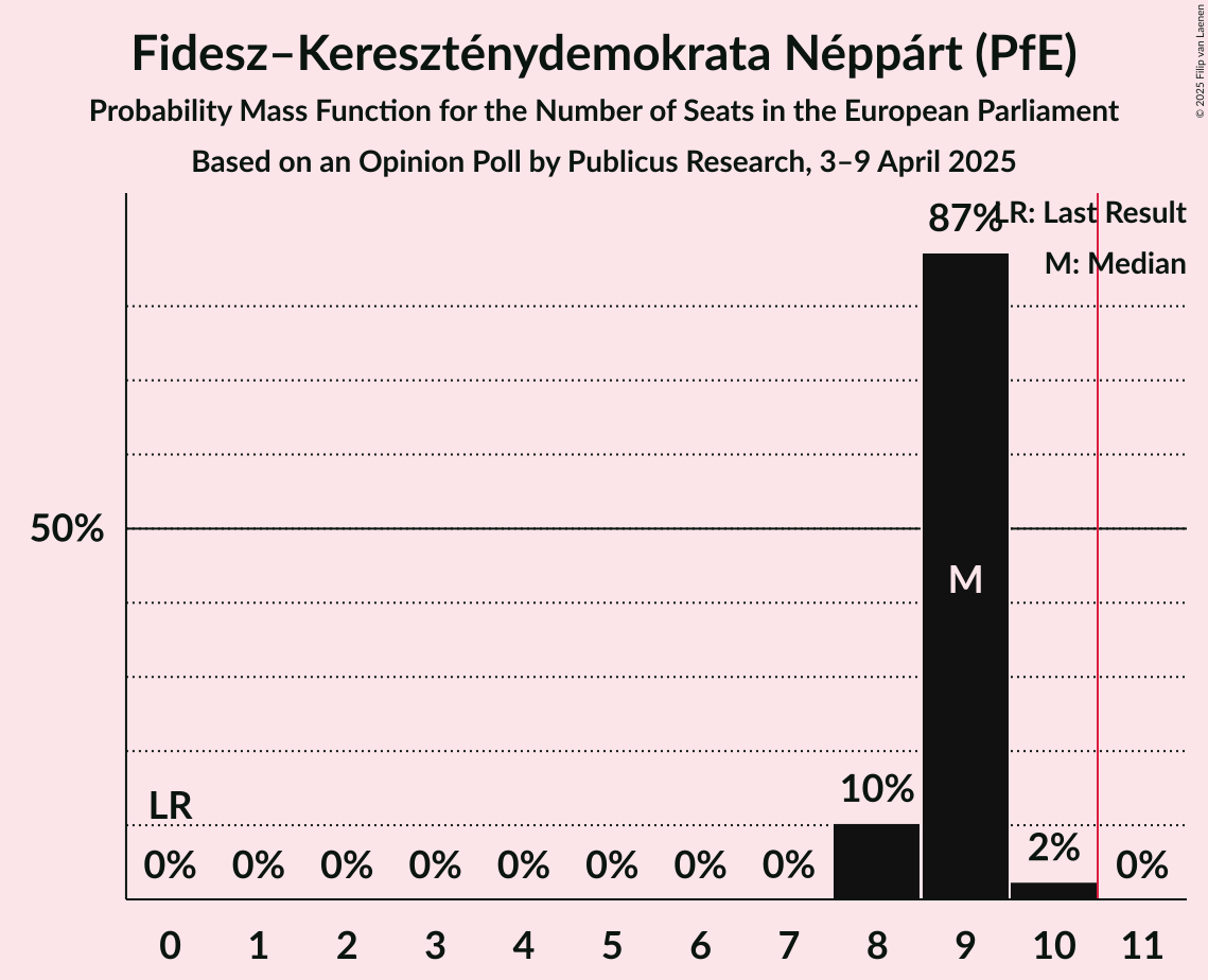 Seats Probability Mass Function Graph with seats probability mass function not yet produced