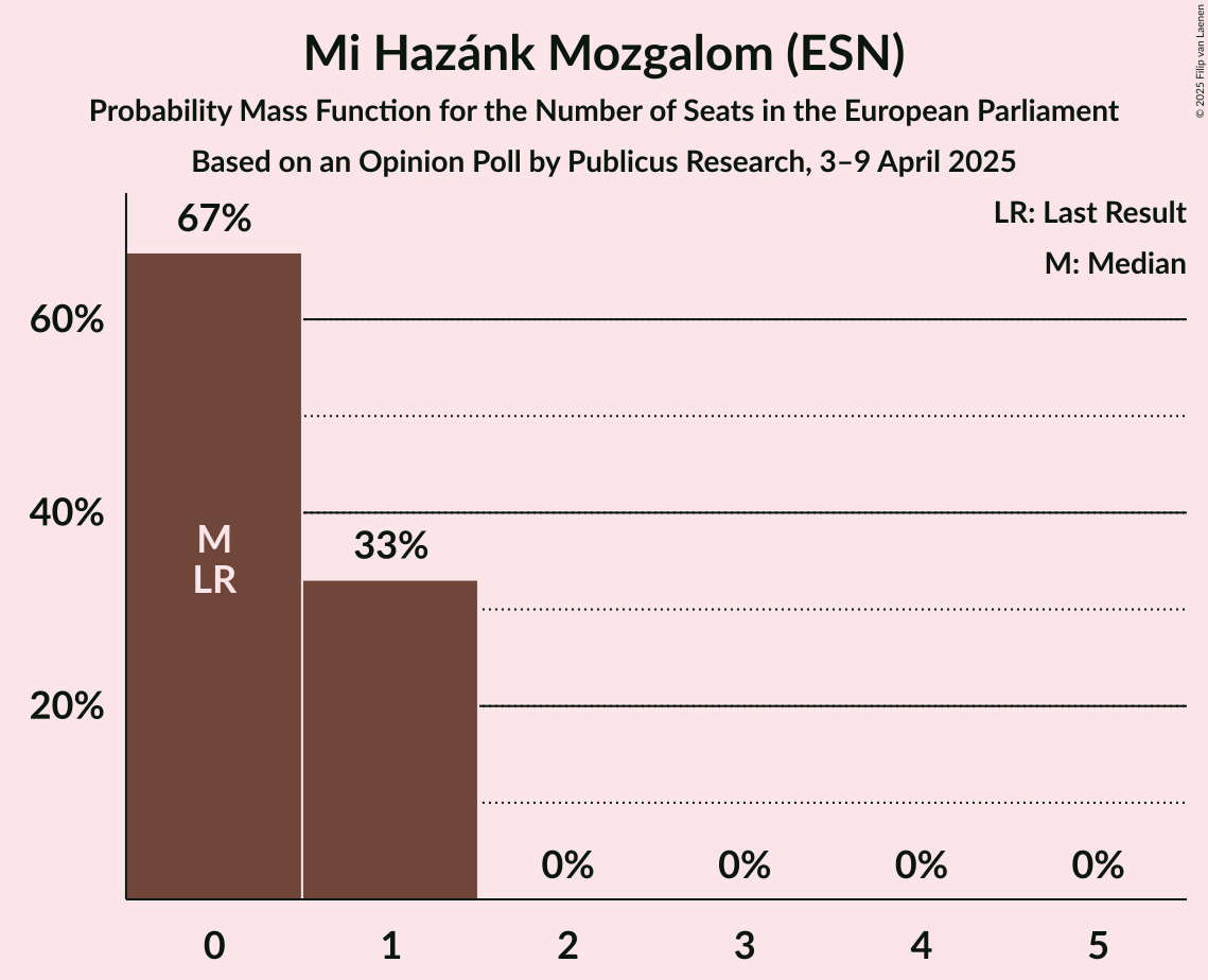 Seats Probability Mass Function Graph with seats probability mass function not yet produced