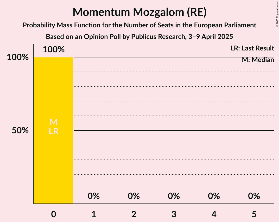 Seats Probability Mass Function Graph with seats probability mass function not yet produced