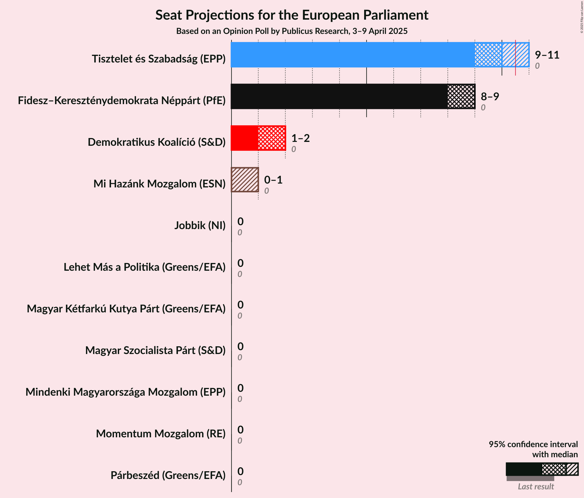 Seats Graph with seats not yet produced