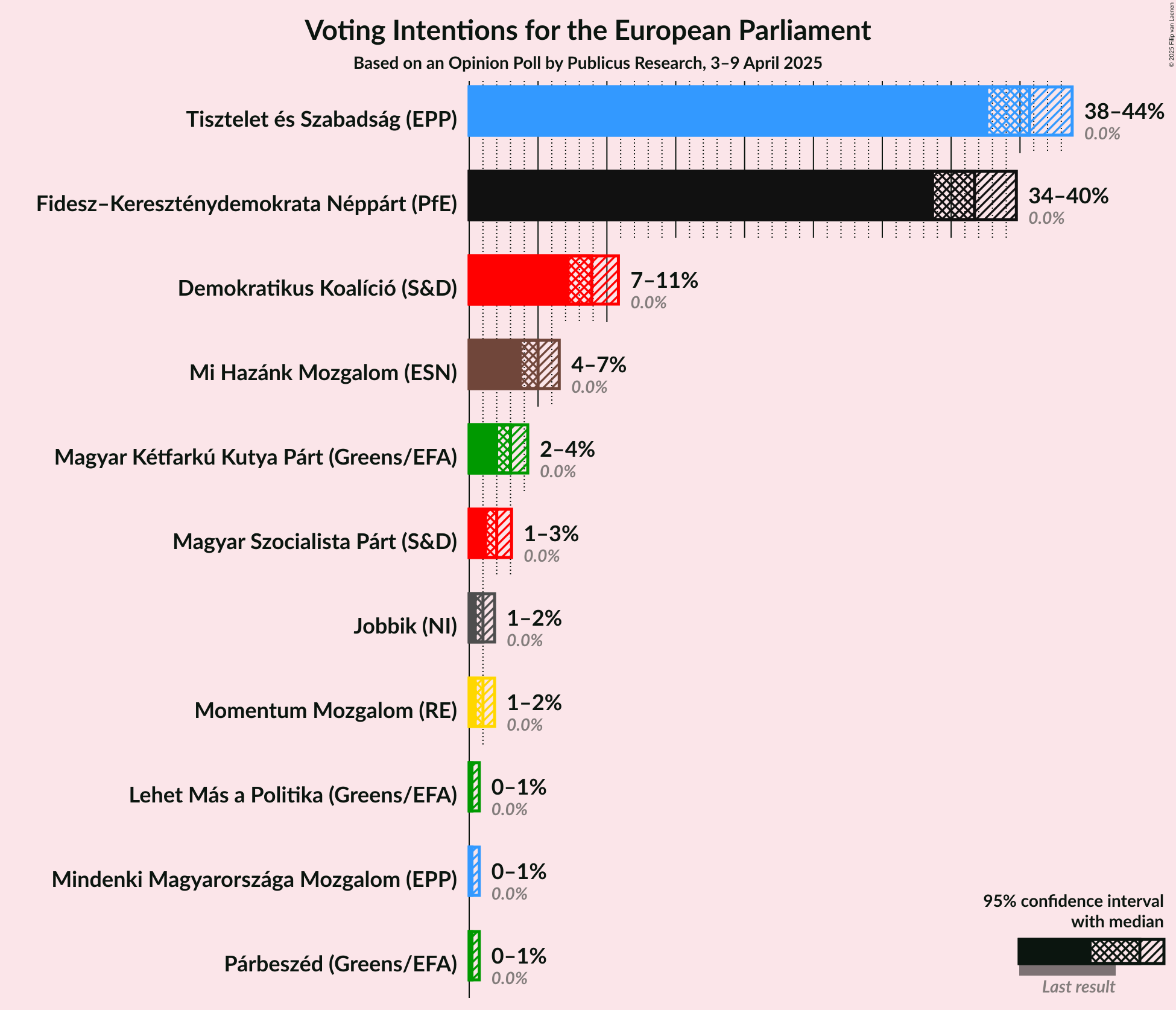 Voting Intentions Graph with voting intentions not yet produced