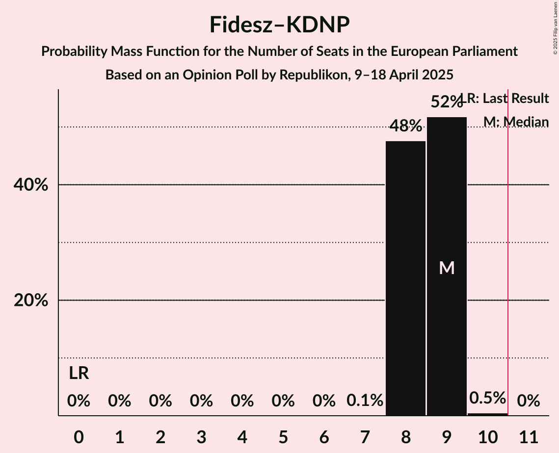 Seats Probability Mass Function Graph with seats probability mass function not yet produced