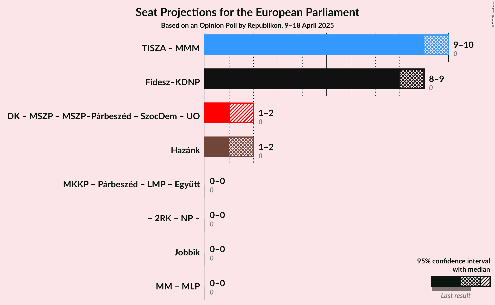 Coalitions Seats Graph with coalitions seats not yet produced