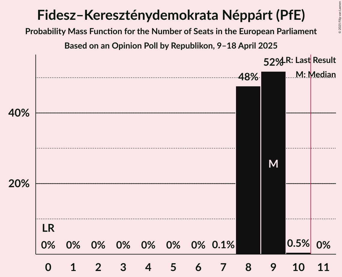 Seats Probability Mass Function Graph with seats probability mass function not yet produced