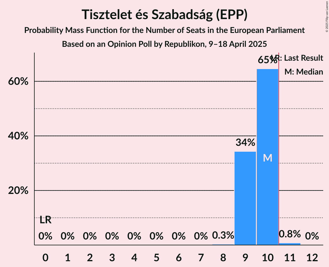 Seats Probability Mass Function Graph with seats probability mass function not yet produced