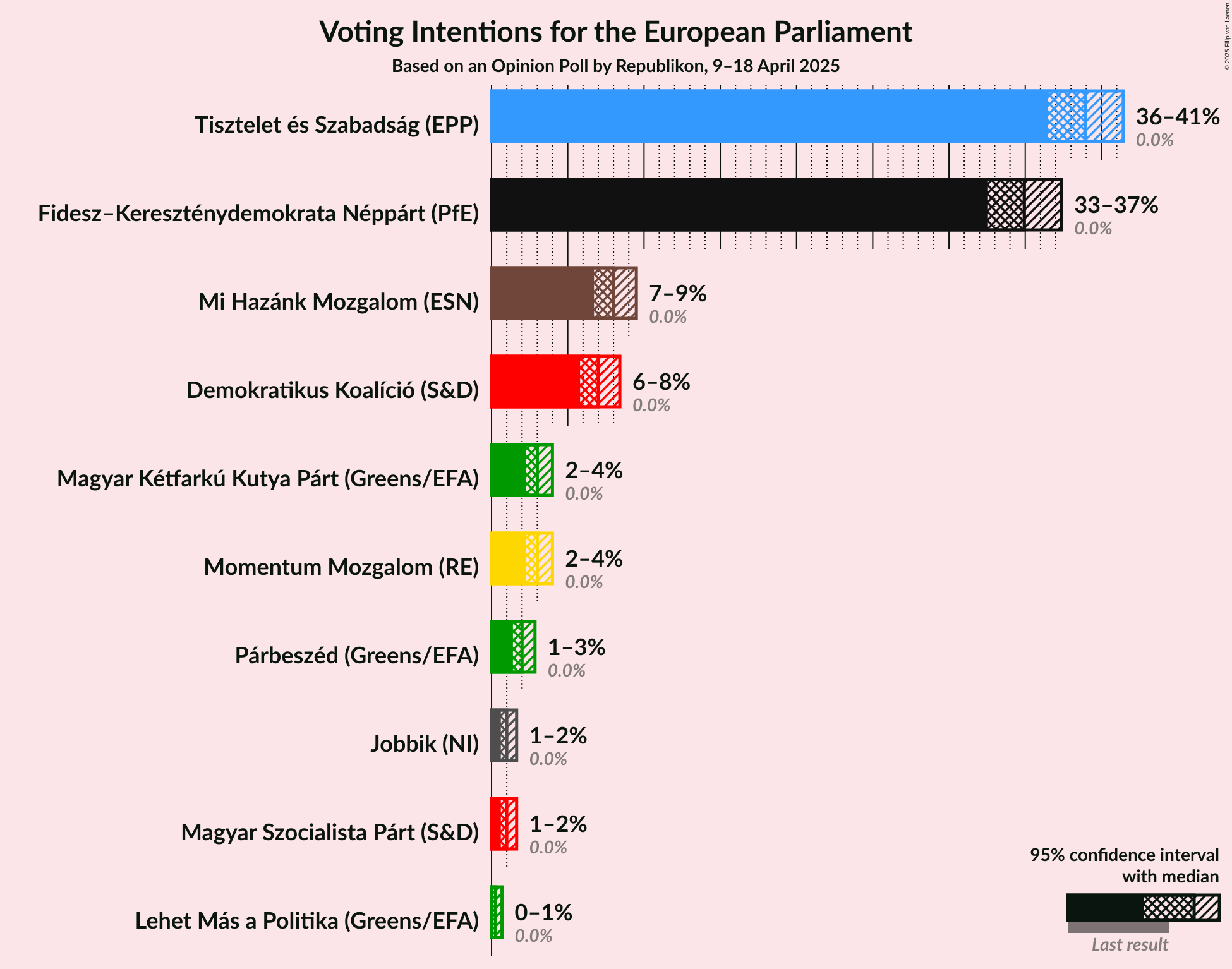Voting Intentions Graph with voting intentions not yet produced