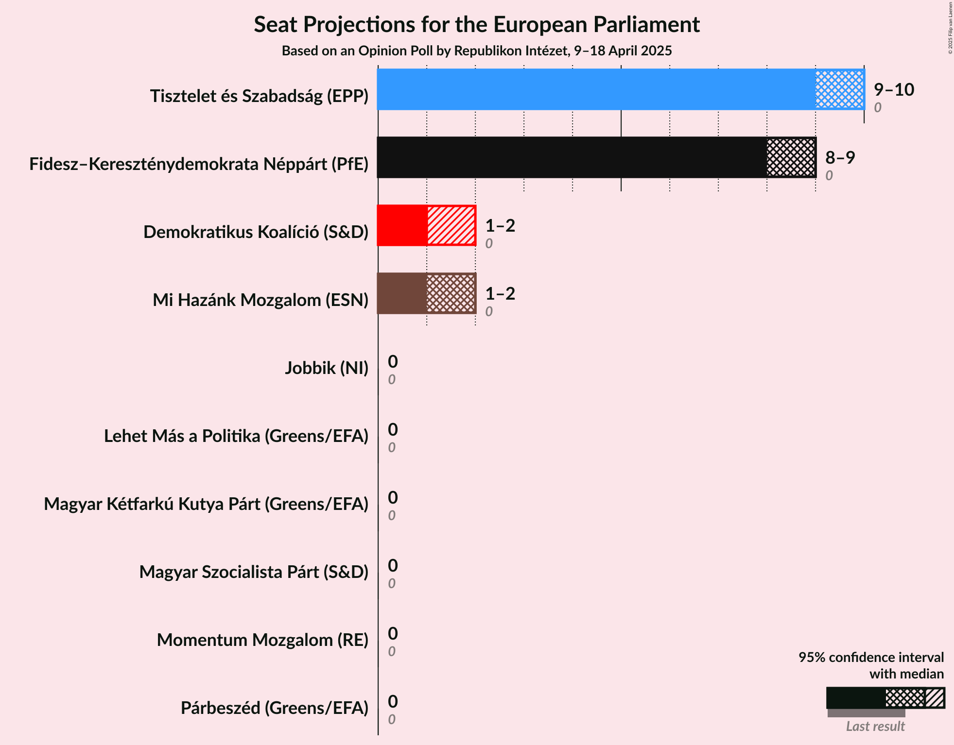 Graph with seats not yet produced