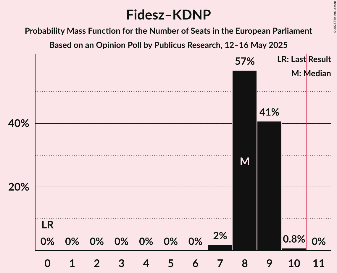 Seats Probability Mass Function Graph with seats probability mass function not yet produced