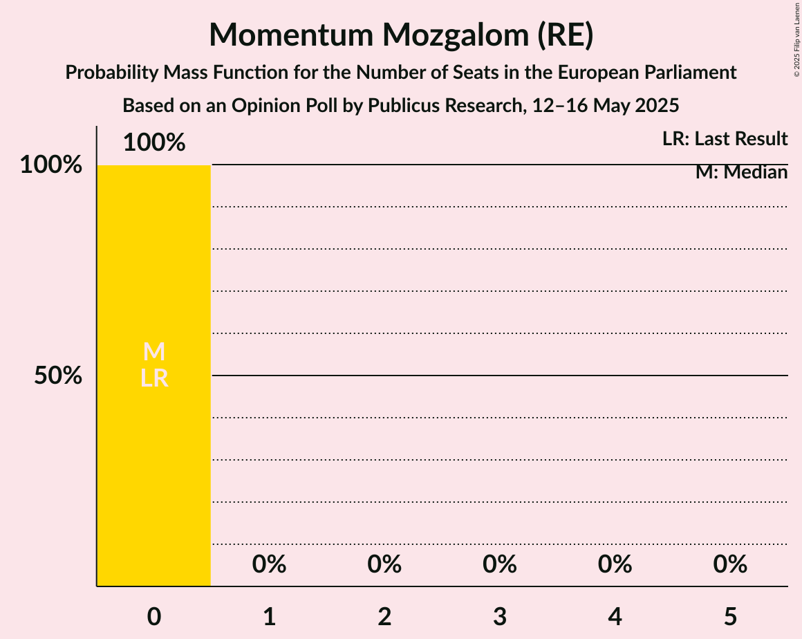 Seats Probability Mass Function Graph with seats probability mass function not yet produced