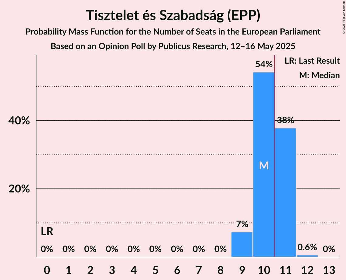 Seats Probability Mass Function Graph with seats probability mass function not yet produced