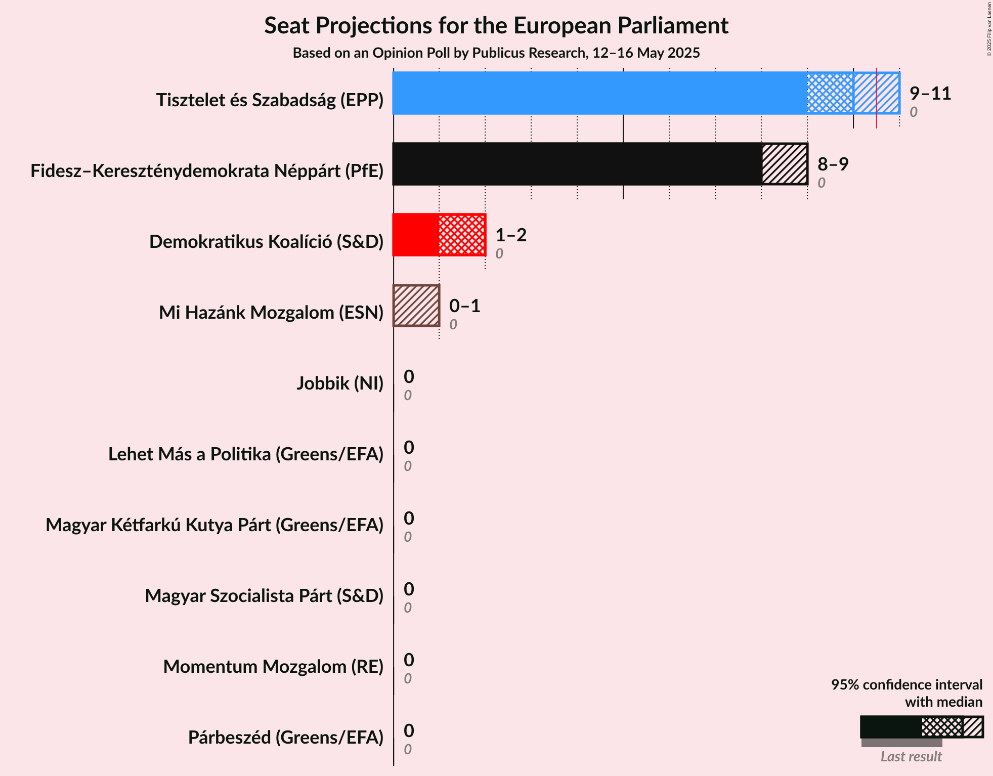 Seats Graph with seats not yet produced