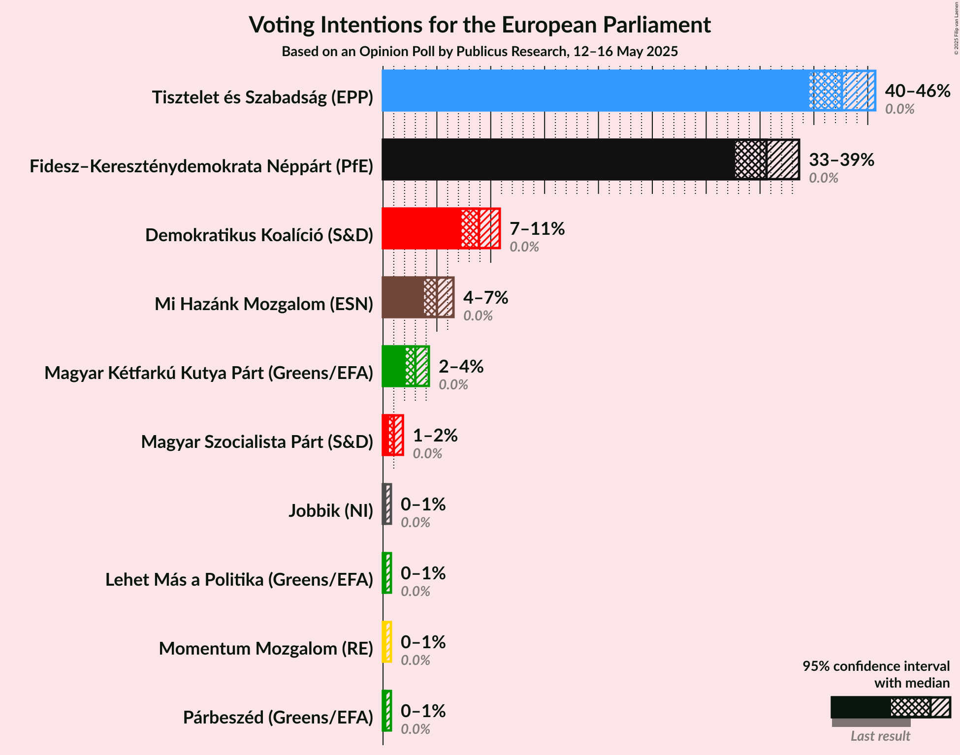 Voting Intentions Graph with voting intentions not yet produced