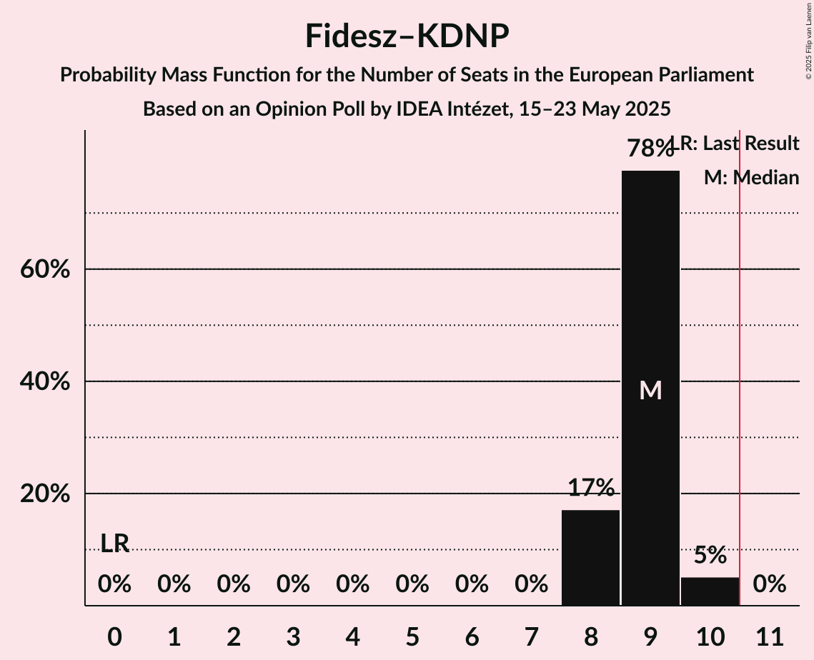 Seats Probability Mass Function Graph with seats probability mass function not yet produced