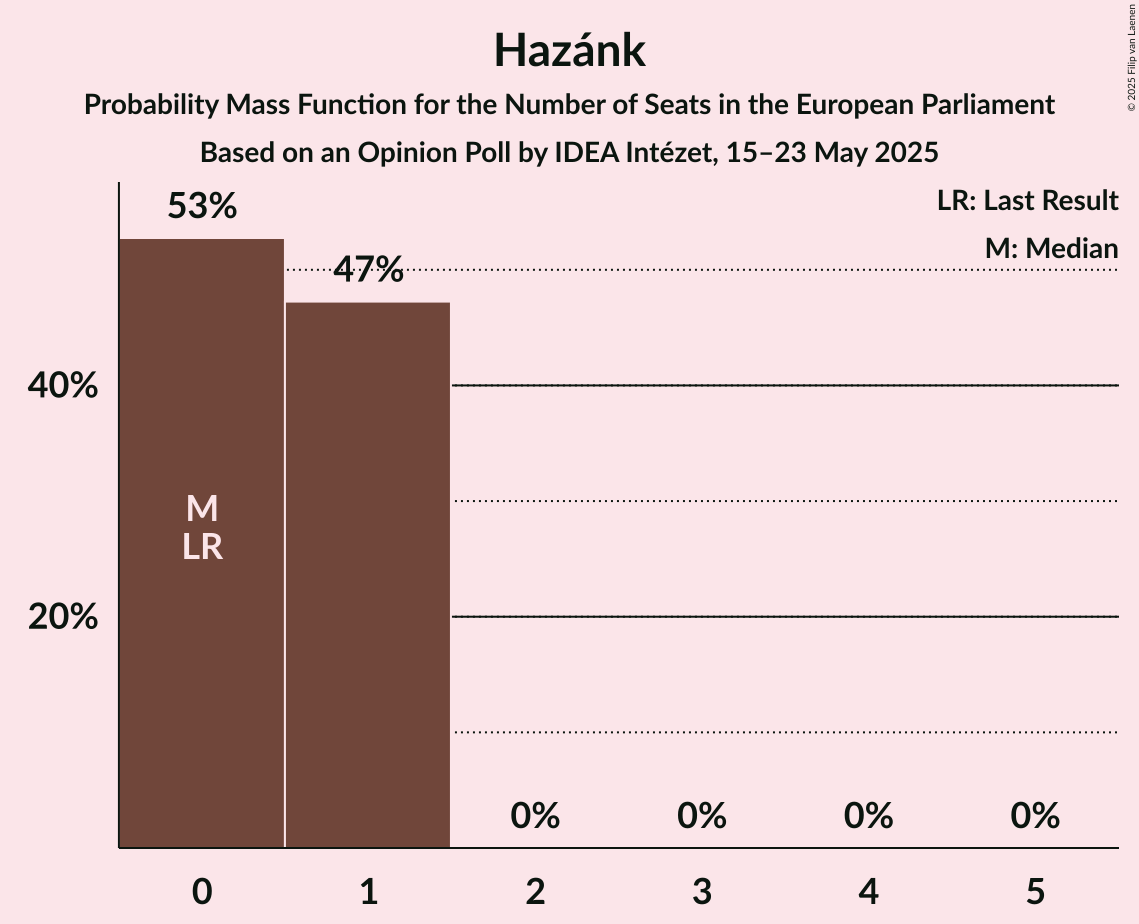 Seats Probability Mass Function Graph with seats probability mass function not yet produced