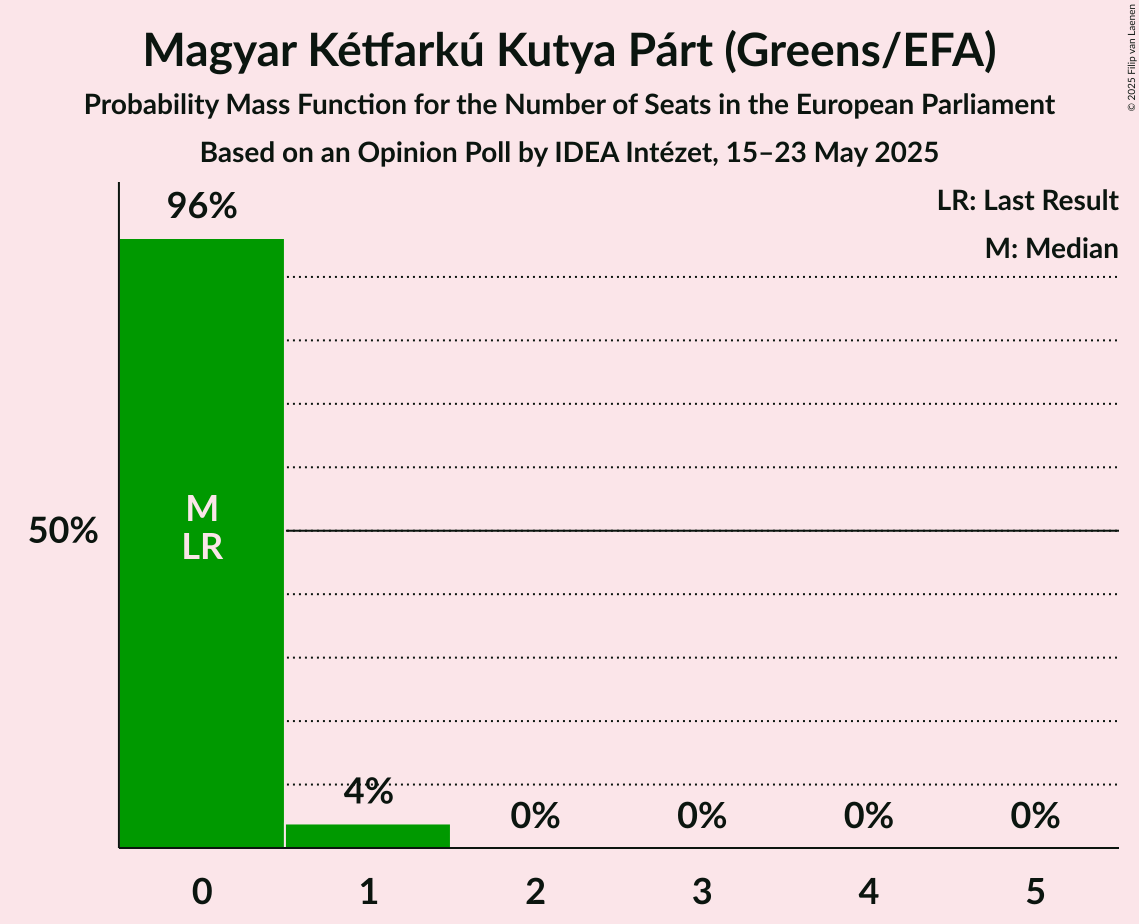 Seats Probability Mass Function Graph with seats probability mass function not yet produced