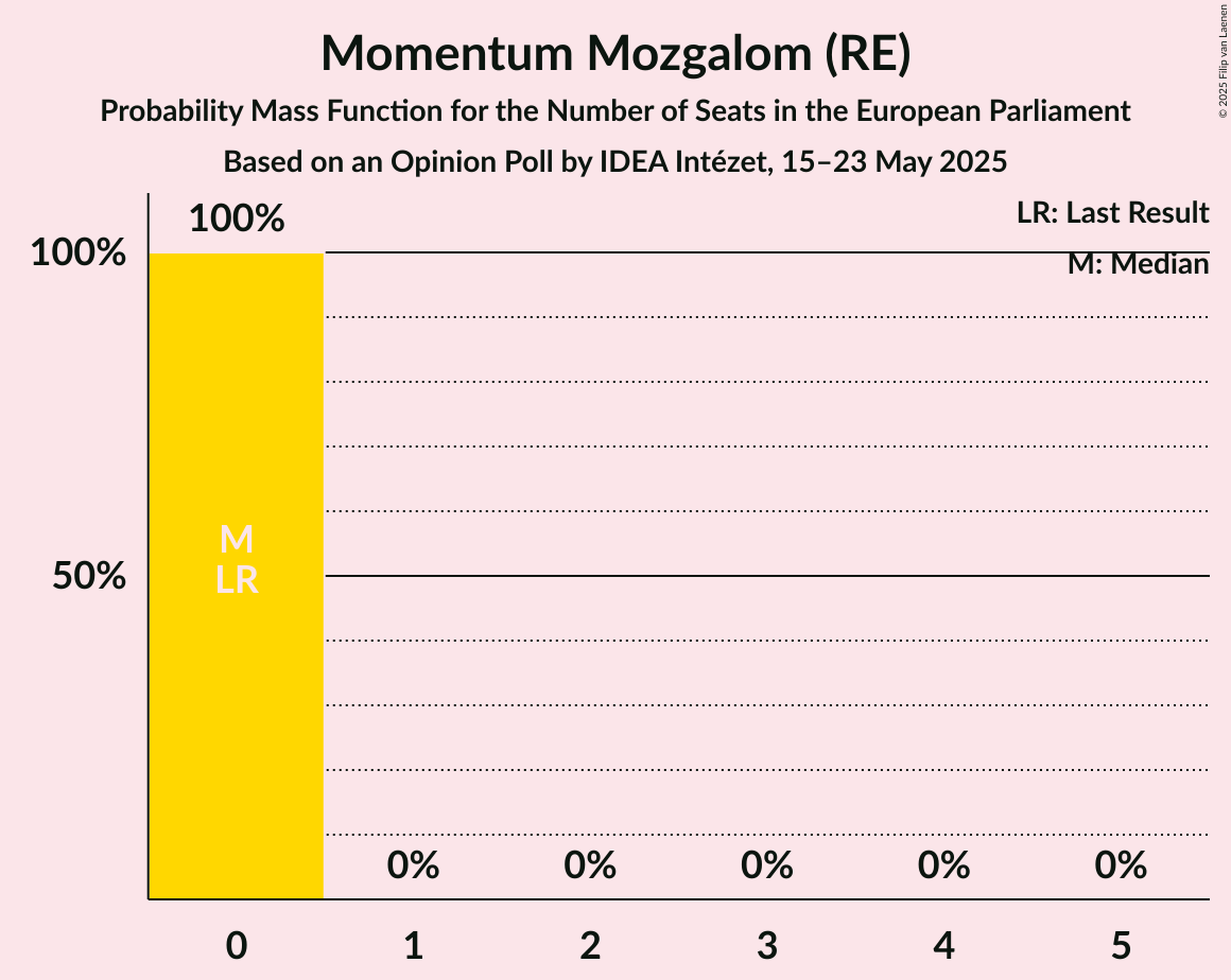 Seats Probability Mass Function Graph with seats probability mass function not yet produced