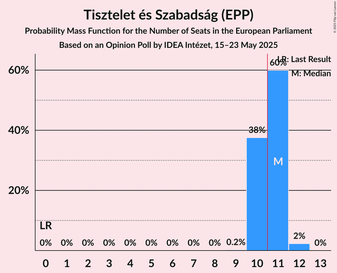 Seats Probability Mass Function Graph with seats probability mass function not yet produced