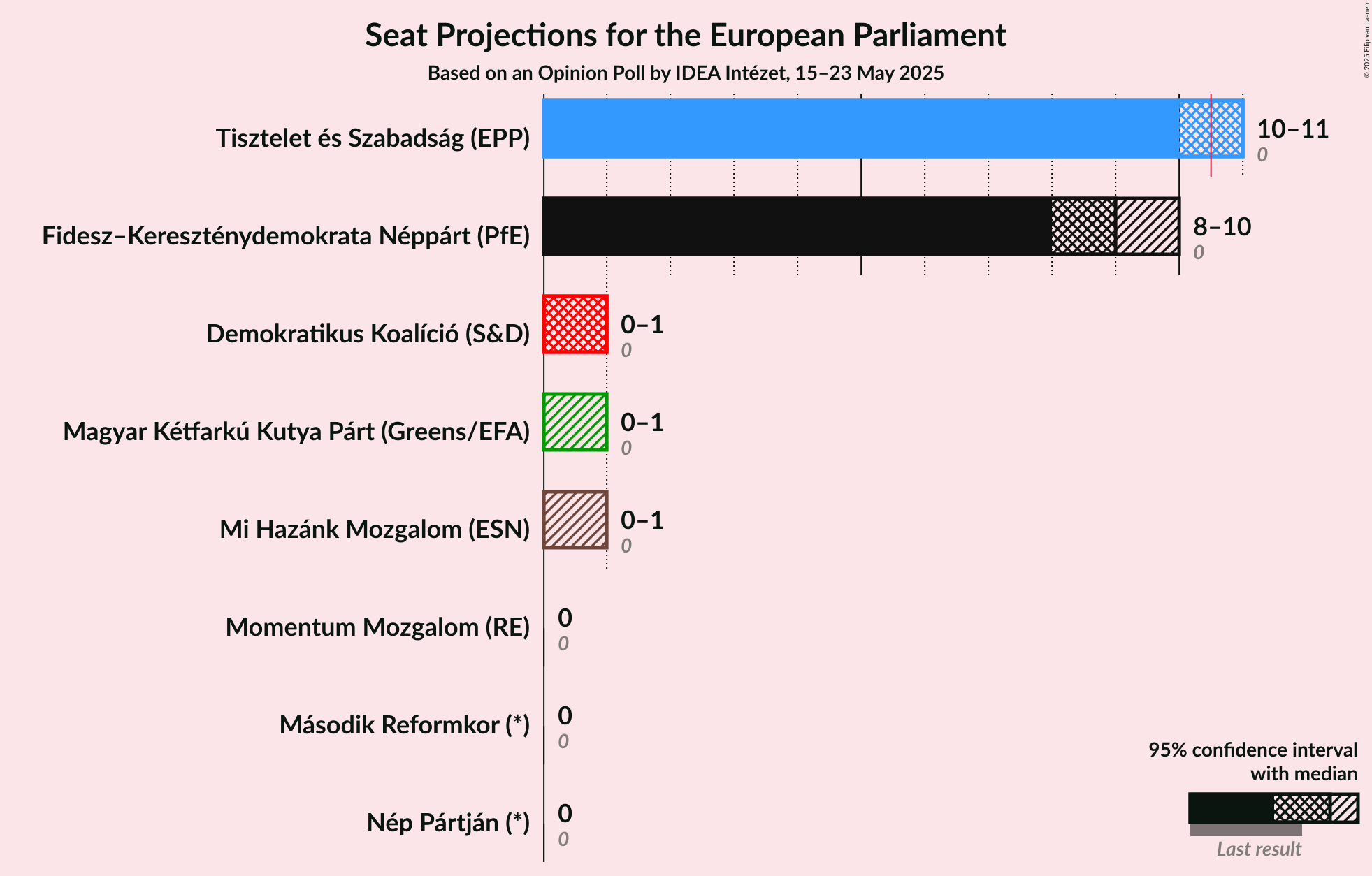 Seats Graph with seats not yet produced