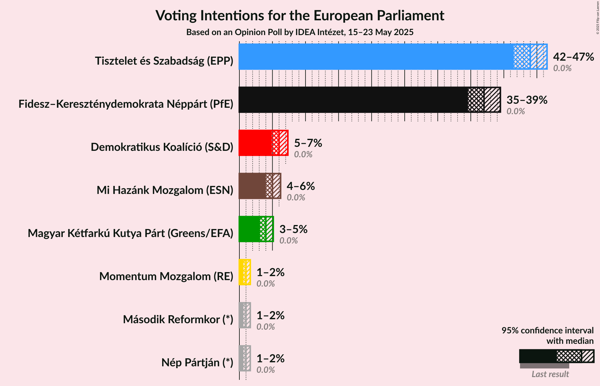 Voting Intentions Graph with voting intentions not yet produced