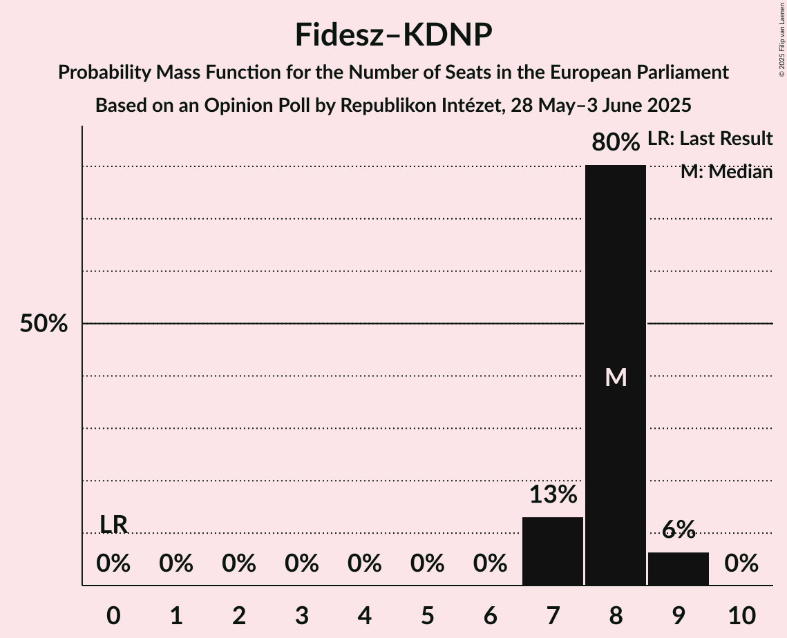 Seats Probability Mass Function Graph with seats probability mass function not yet produced