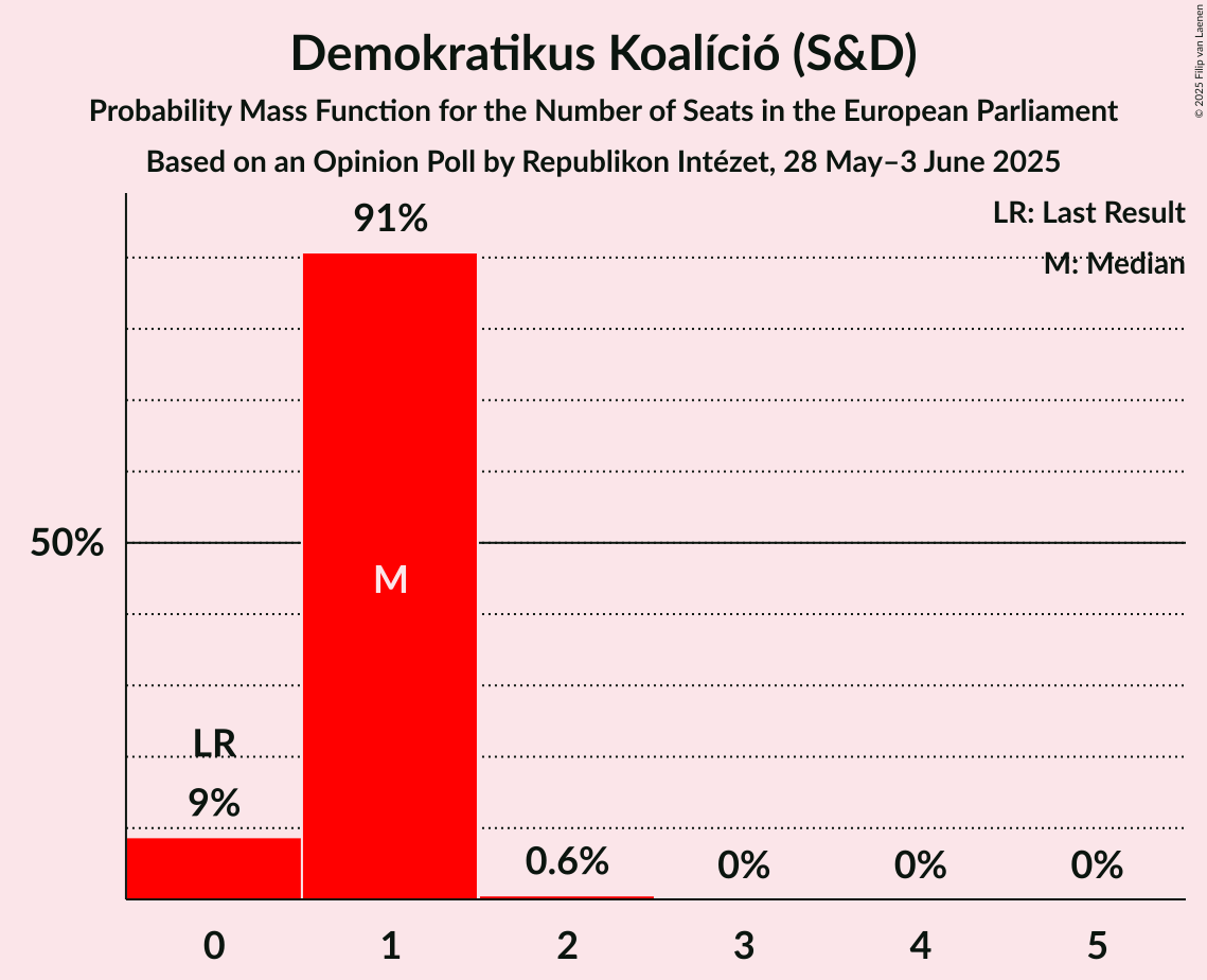 Seats Probability Mass Function Graph with seats probability mass function not yet produced