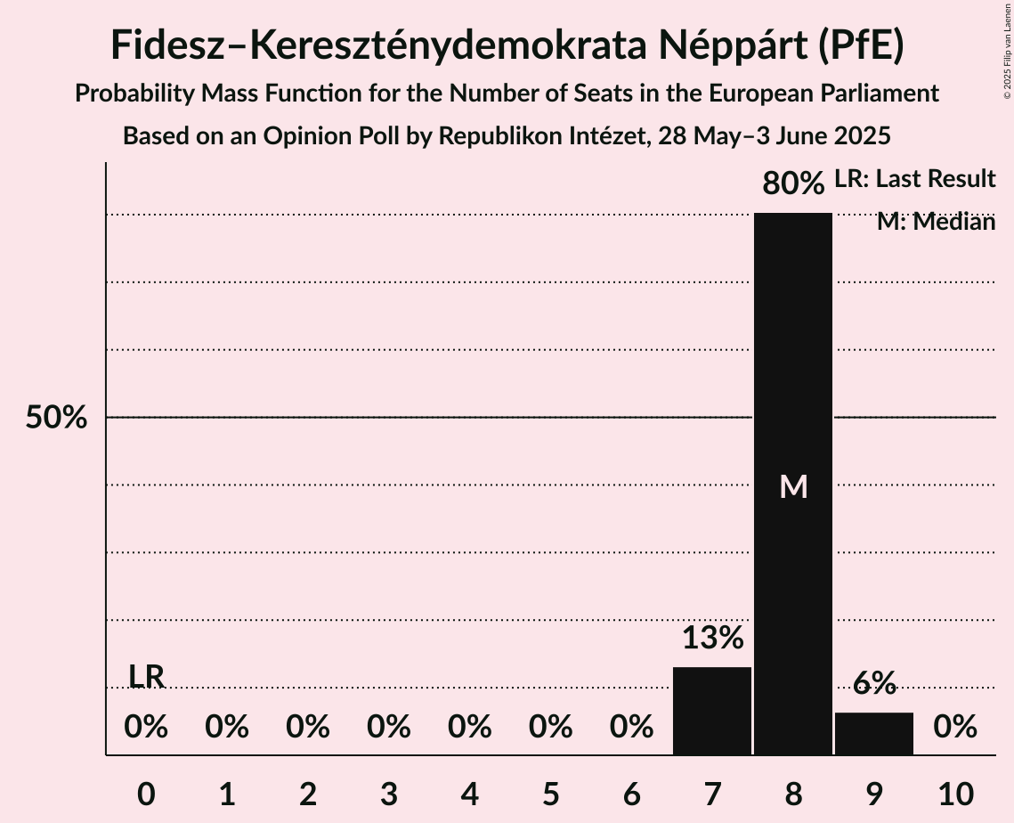 Seats Probability Mass Function Graph with seats probability mass function not yet produced