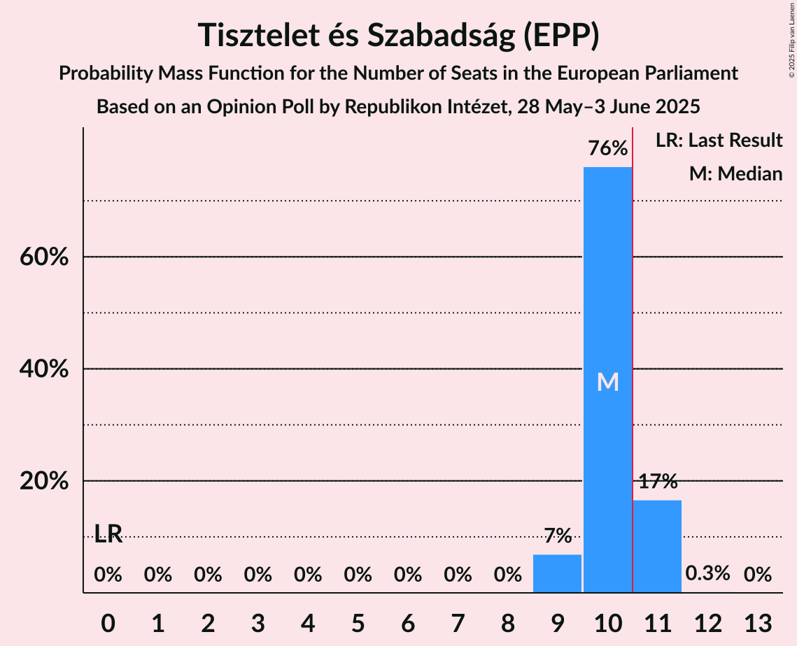 Seats Probability Mass Function Graph with seats probability mass function not yet produced