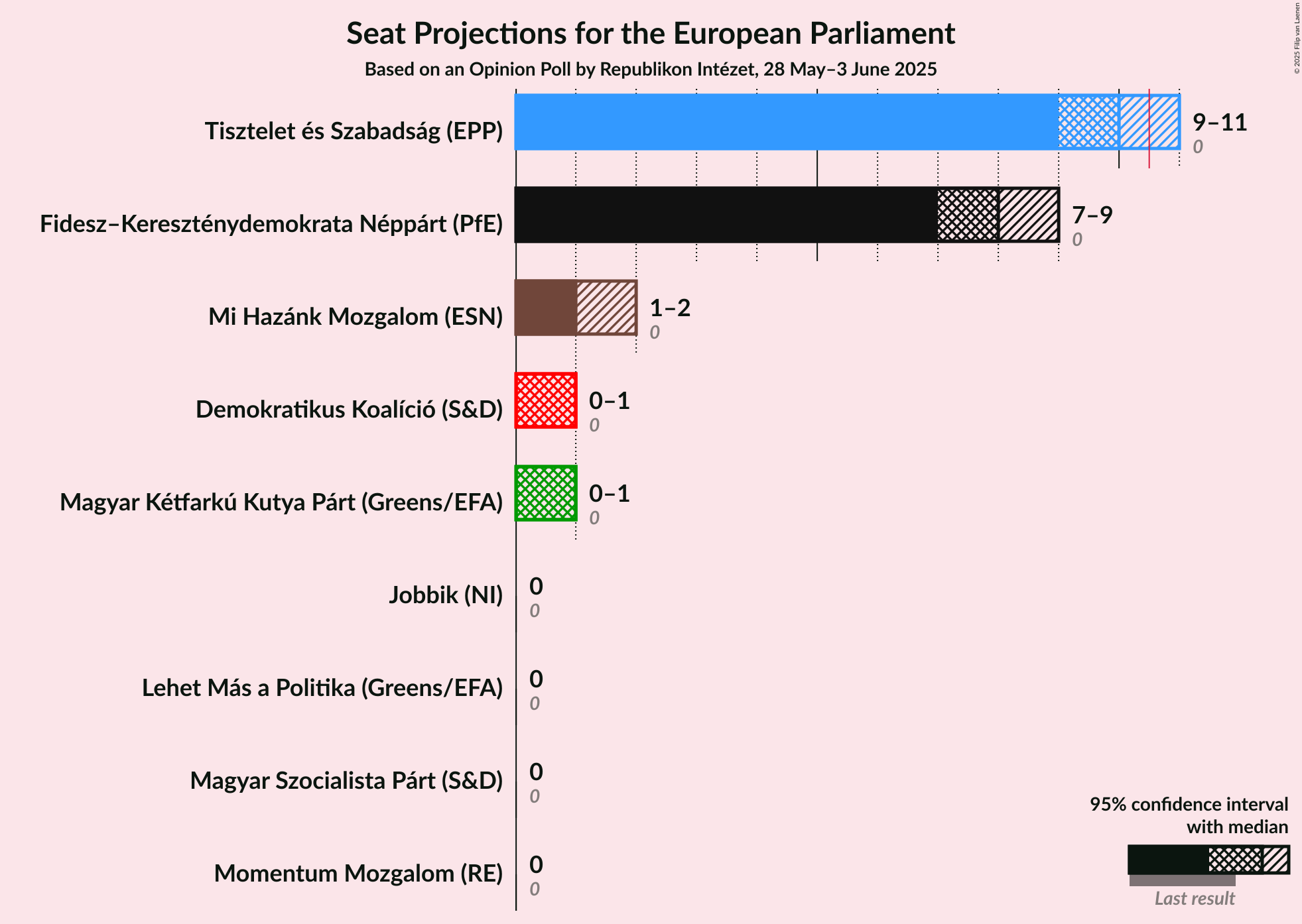 Seats Graph with seats not yet produced