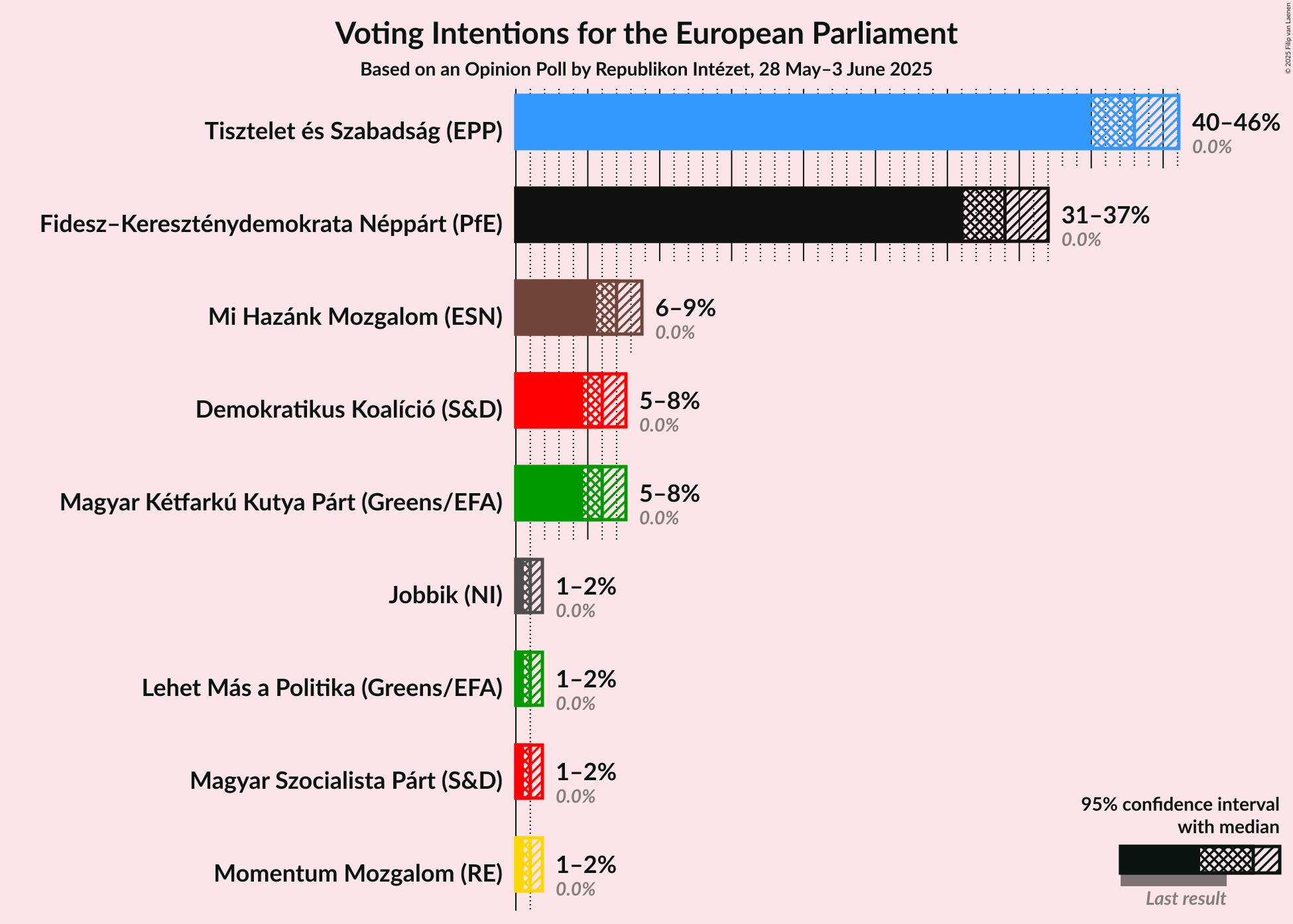 Voting Intentions Graph with voting intentions not yet produced
