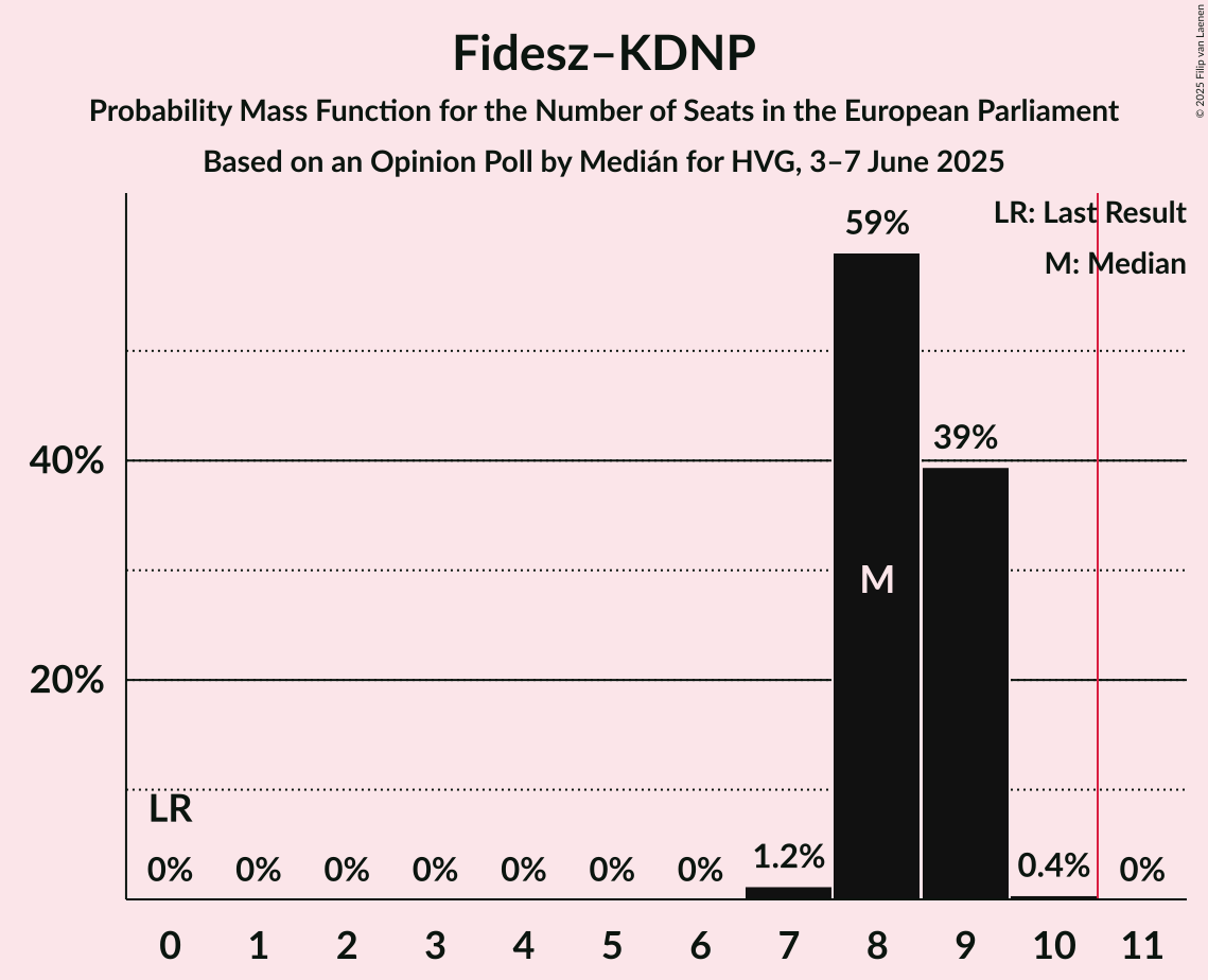 Seats Probability Mass Function Graph with seats probability mass function not yet produced