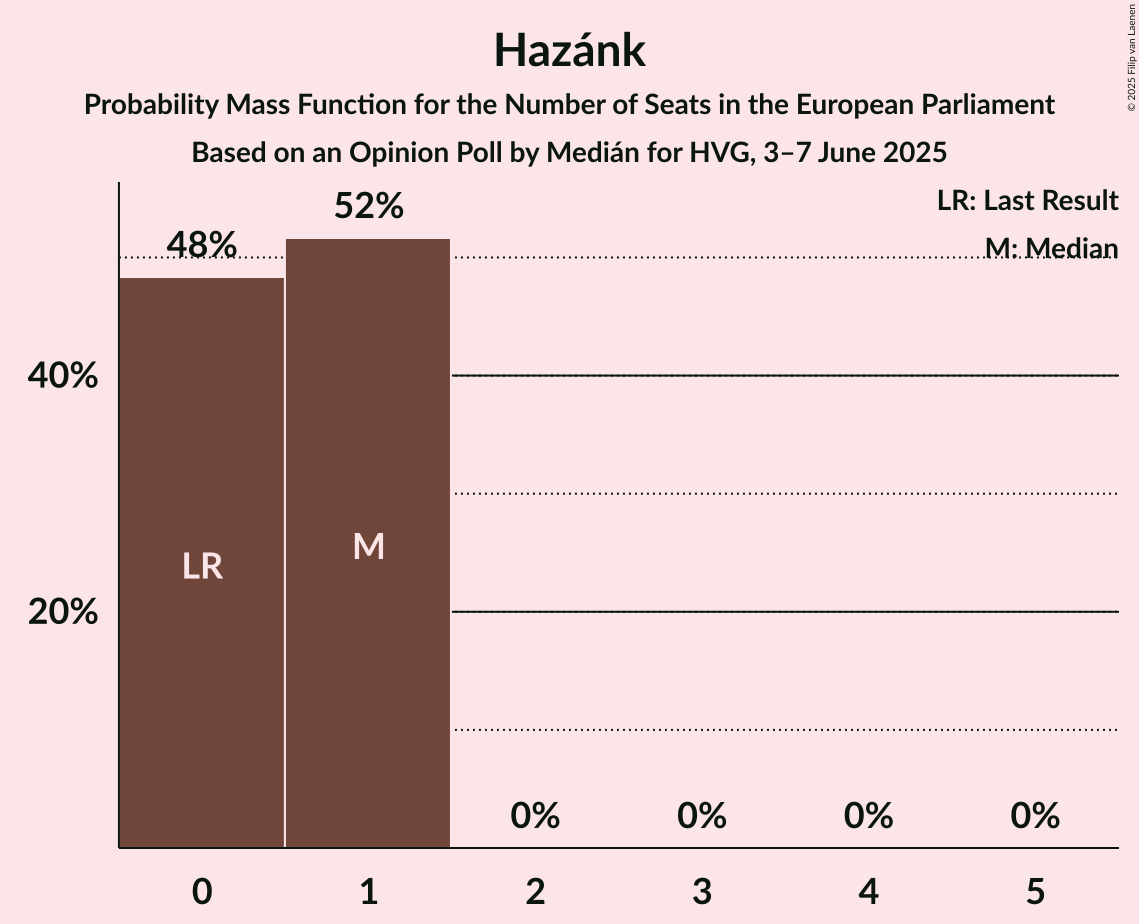 Seats Probability Mass Function Graph with seats probability mass function not yet produced