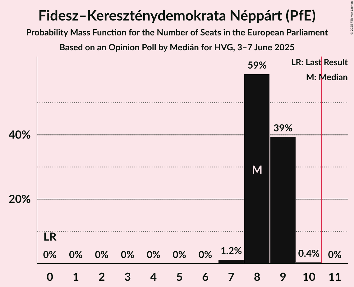 Seats Probability Mass Function Graph with seats probability mass function not yet produced