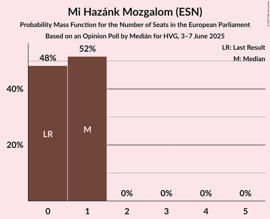 Seats Probability Mass Function Graph with seats probability mass function not yet produced