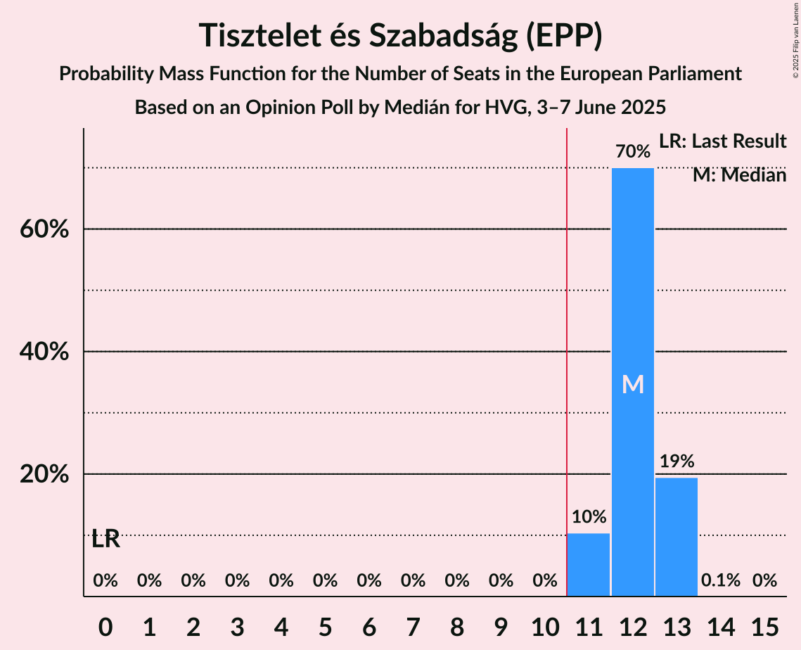 Seats Probability Mass Function Graph with seats probability mass function not yet produced