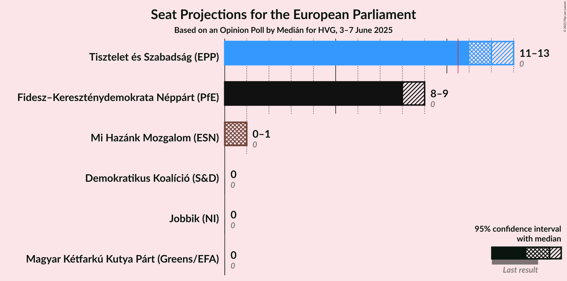 Seats Graph with seats not yet produced