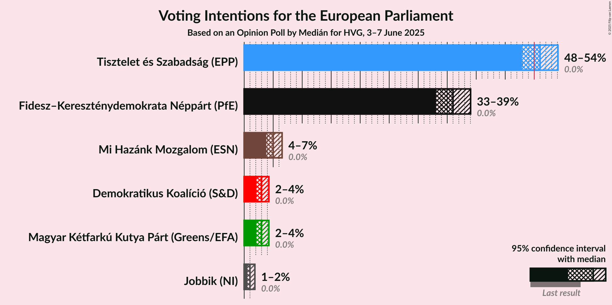 Voting Intentions Graph with voting intentions not yet produced