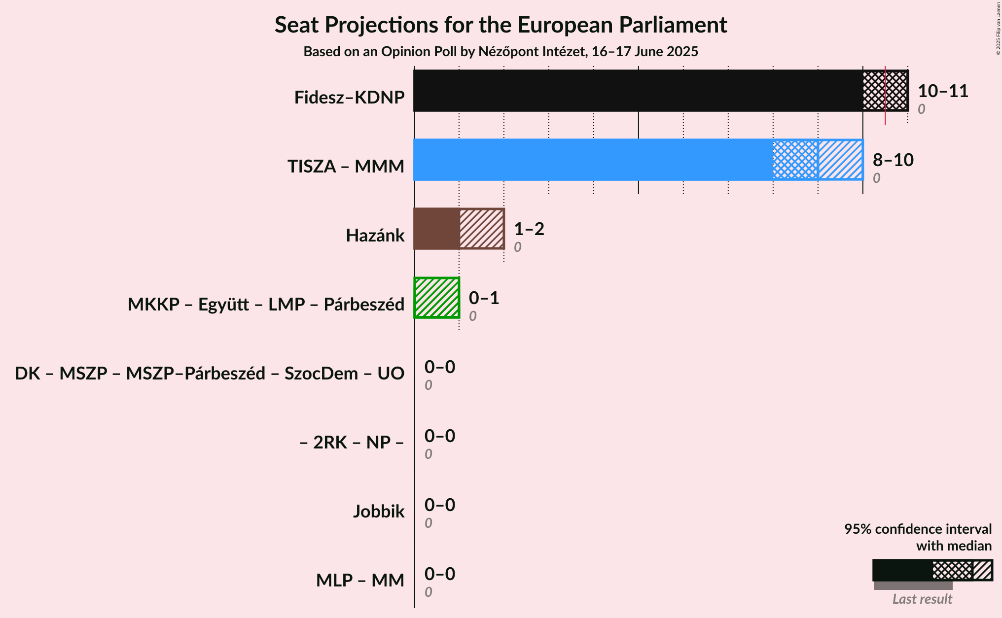 Coalitions Seats Graph with coalitions seats not yet produced