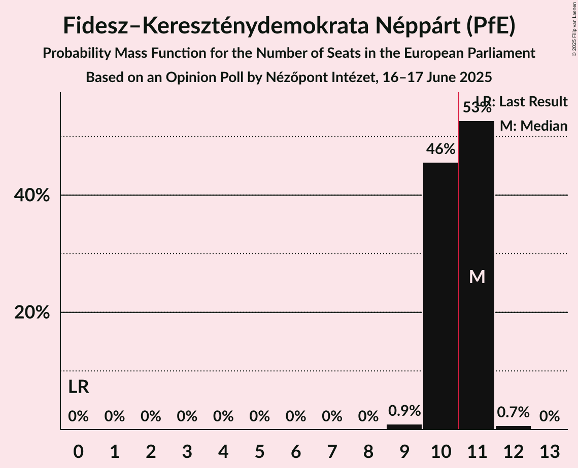 Seats Probability Mass Function Graph with seats probability mass function not yet produced